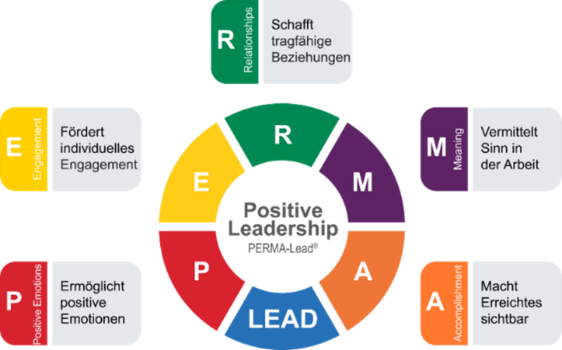 Positive Leadership PERMA Lead Modell Grafik